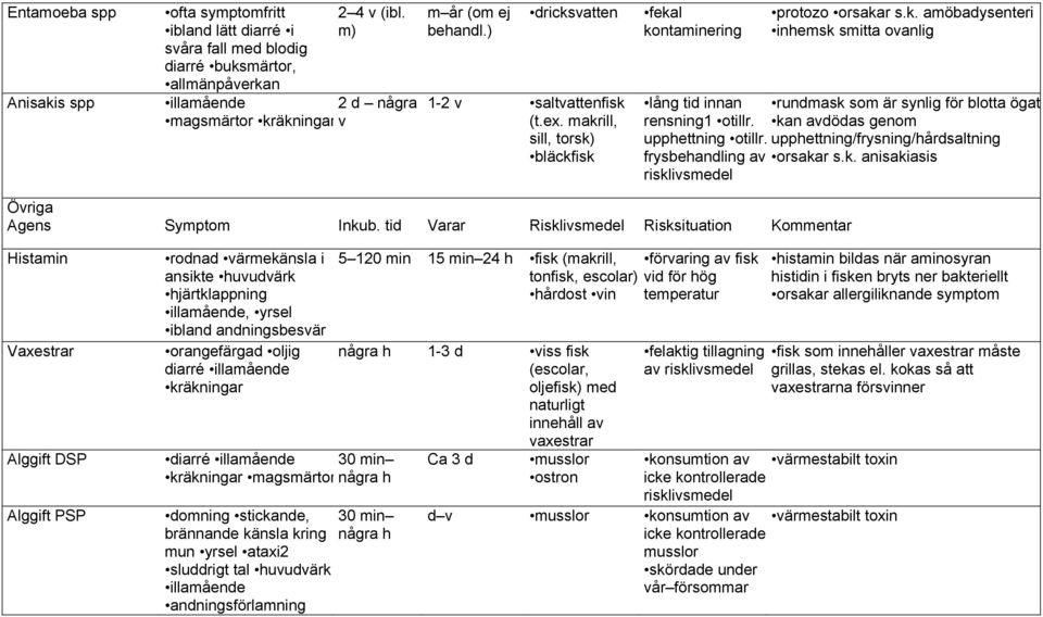 kan avdödas genom upphettning otillr. upphettning/frysning/hårdsaltning frysbehandling av orsakar s.k. anisakiasis Övriga Agens Symptom Inkub.