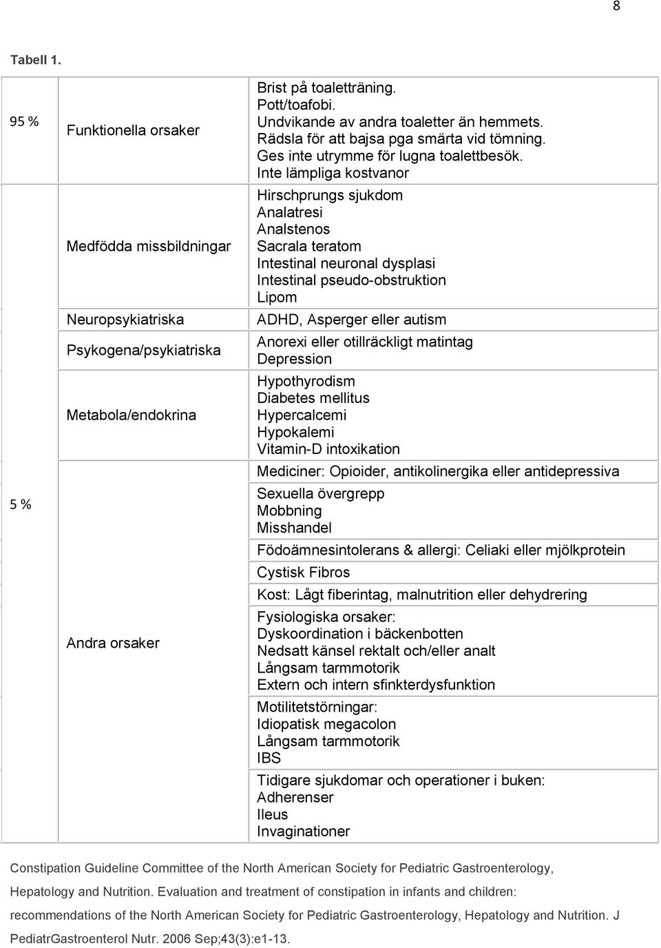Inte lämpliga kostvanor Hirschprungs sjukdom Analatresi Analstenos Sacrala teratom Intestinal neuronal dysplasi Intestinal pseudo-obstruktion Lipom ADHD, Asperger eller autism Anorexi eller