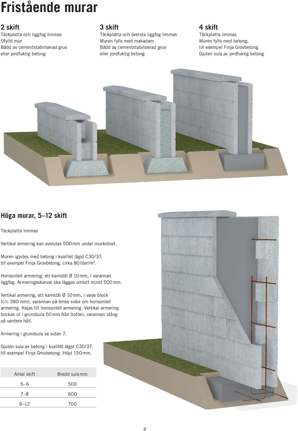 limmas Vertikal armering kan avslutas 500 mm under murkrönet. Muren igjutes med betong i kvalitet lägst C30/37, till exempel Finja Grovbetong, cirka 80 liter/m 2.