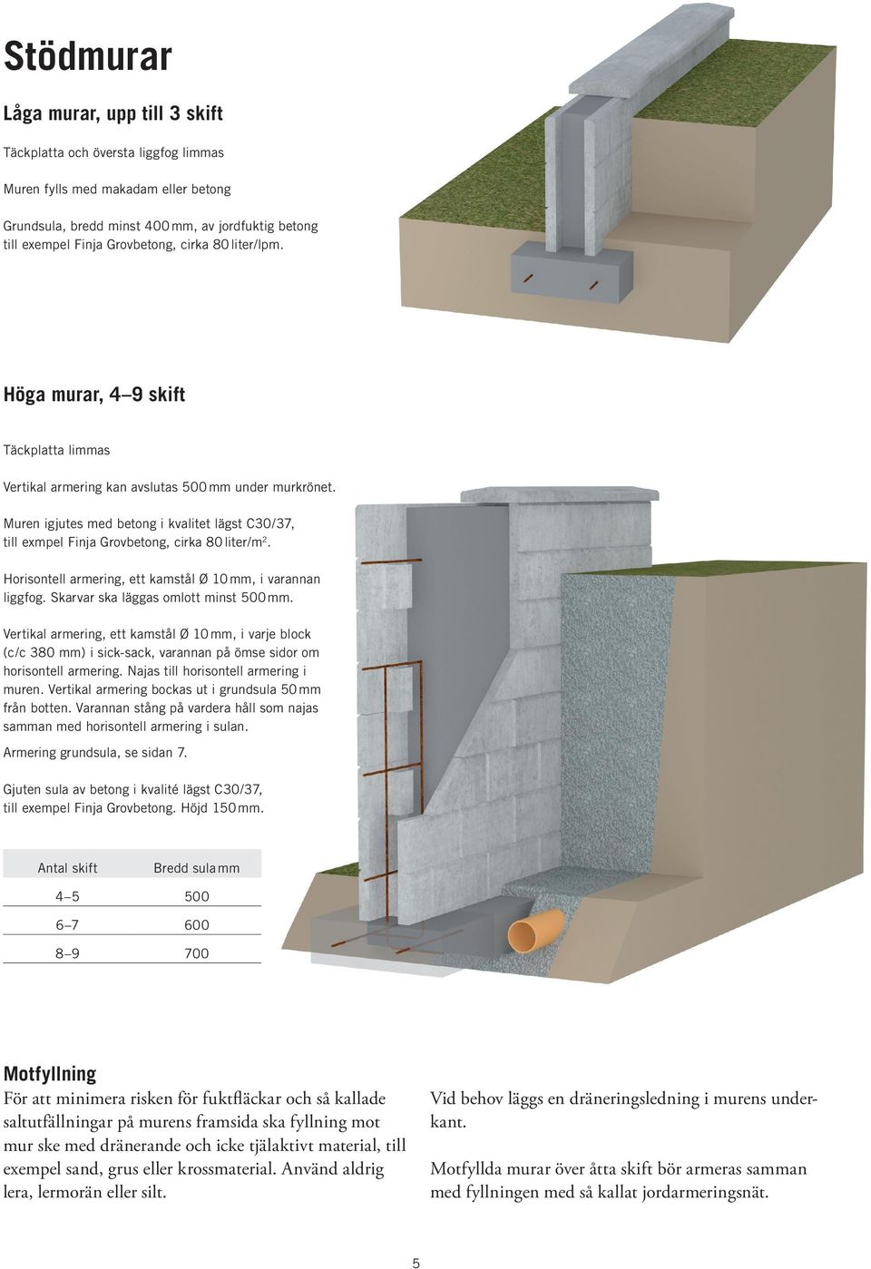Muren igjutes med betong i kvalitet lägst C30/37, till exmpel Finja Grovbetong, cirka 80 liter/m 2. Horisontell armering, ett kamstål Ø 10 mm, i varannan liggfog.
