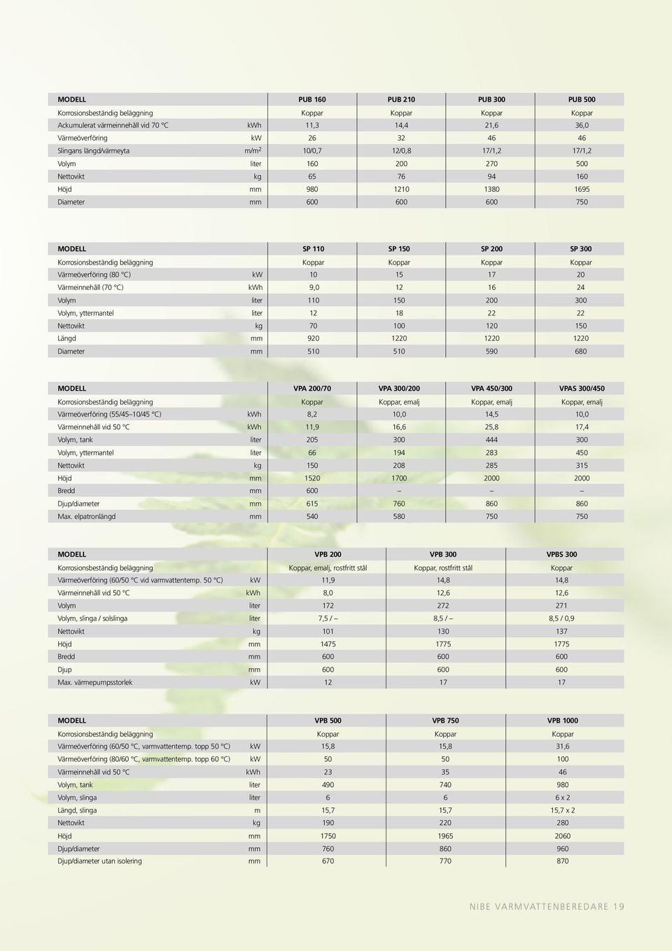 Korrosionsbeständig beläggning Koppar Koppar Koppar Koppar Värmeöverföring (80 C) kw 10 15 17 20 Värmeinnehåll (70 C) kwh 9,0 12 16 24 Volym liter 110 150 200 300 Volym, yttermantel liter 12 18 22 22
