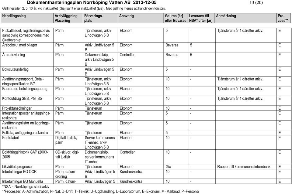 E Ekonom evaras 5 E Controller evaras 5 E okslutsunderlag ärm Ekonom 5 E Avstämningsrapport, etalningsspecifikation ärm Tjänsterum, arkiv Ekonom 10 Tjänsterum år 1 därefter arkiv.