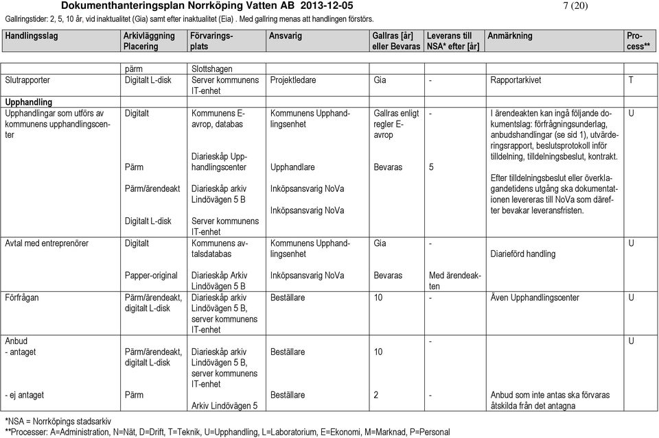 Gia Rapportarkivet T Kommunens Upphandlingsenhet Upphandlare Inköpsansvarig NoVa Inköpsansvarig NoVa Kommunens Upphandlingsenhet Gallras enligt regler E avrop evaras Gia 5 I ärendeakten kan ingå
