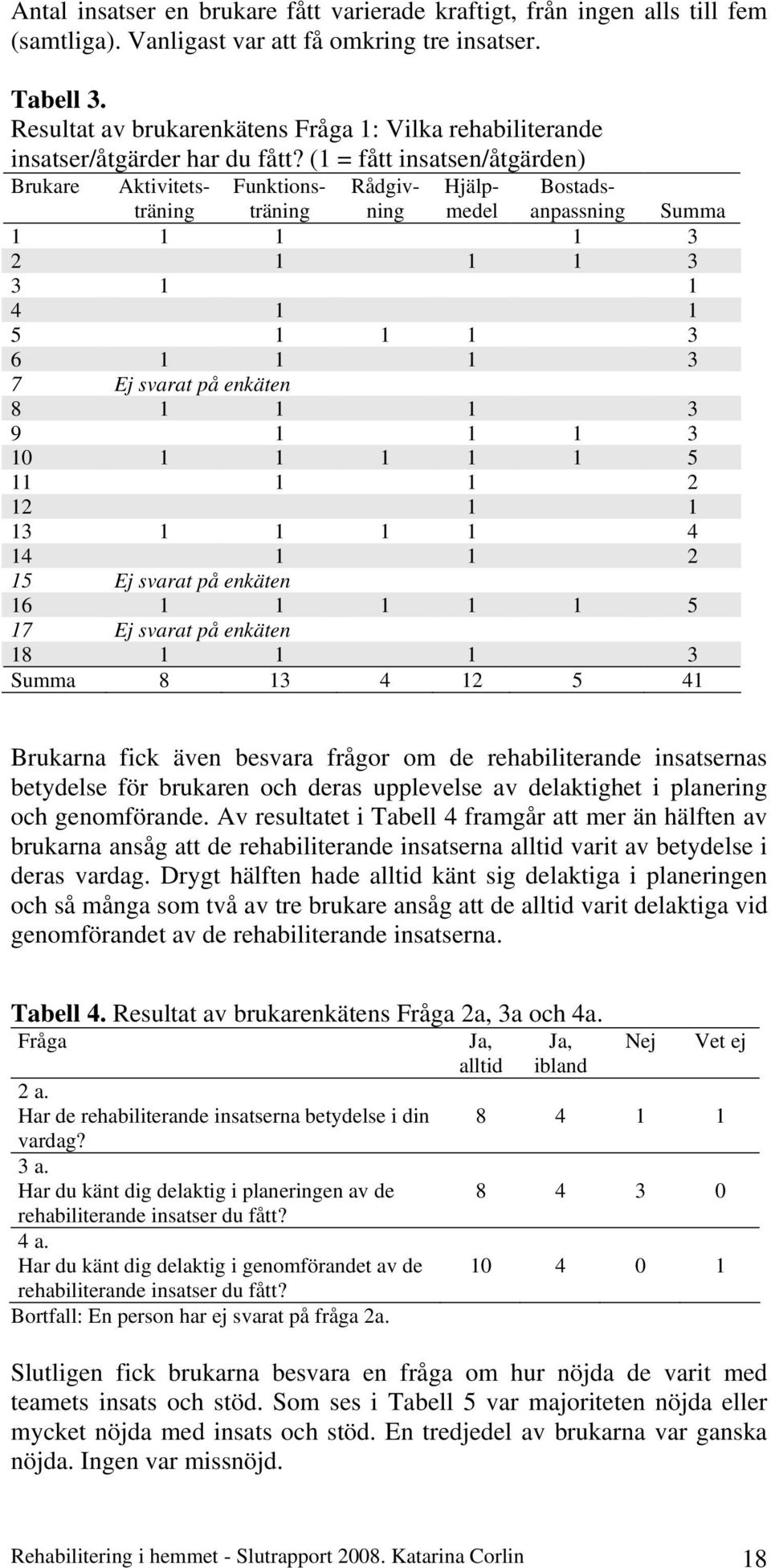 (1 = fått insatsen/åtgärden) Brukare Aktivitetsträninträninninmedeanpassning Funktions- Rådgiv- Hjälp- Bostads- Summa 1 1 1 1 3 2 1 1 1 3 3 1 1 4 1 1 5 1 1 1 3 6 1 1 1 3 7 Ej svarat på enkäten 8 1 1