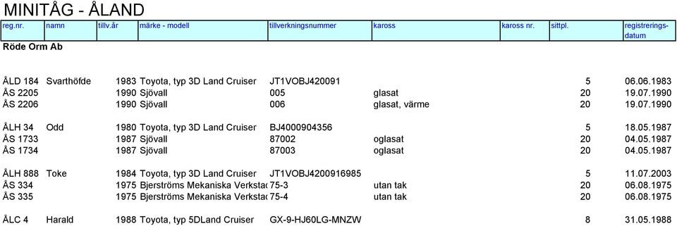 1990 ÅS 2206 1990 Sjövall 006 glasat, värme 20 19.07.1990 ÅLH 34 Odd 1980 Toyota, typ 3D Land Cruiser BJ4000904356 5 18.05.1987 ÅS 1733 1987 Sjövall 87002 oglasat 20 04.05.1987 ÅS 1734 1987 Sjövall 87003 oglasat 20 04.