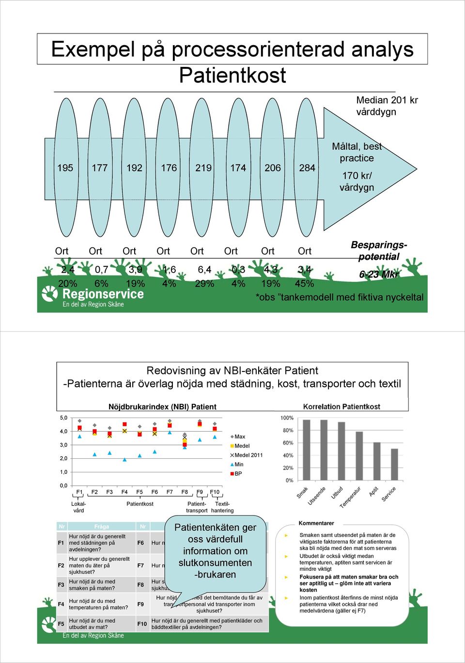 Besparingspotential Ort Ort Ort Ort Ort Ort Ort 0,7 3,9 1,6 6,4 0,3 4,3 3,4 6-23 Mkr 6% 19% 4% 29% 4% 19% 45% *obs tankemodell med fiktiva nyckeltal Lokalvård Patienttransport Textilhantering Nr