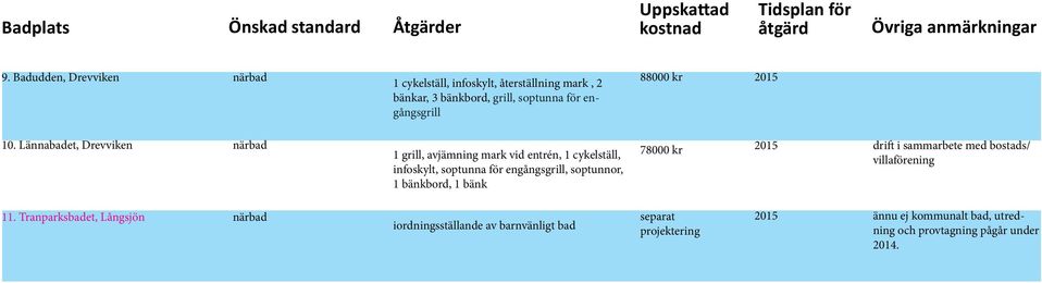 Lännabadet, Drevviken närbad 1 grill, avjämning mark vid entrén, 1 cykelställ, infoskylt, soptunna för engångsgrill, soptunnor, 1 bänkbord, 1 bänk