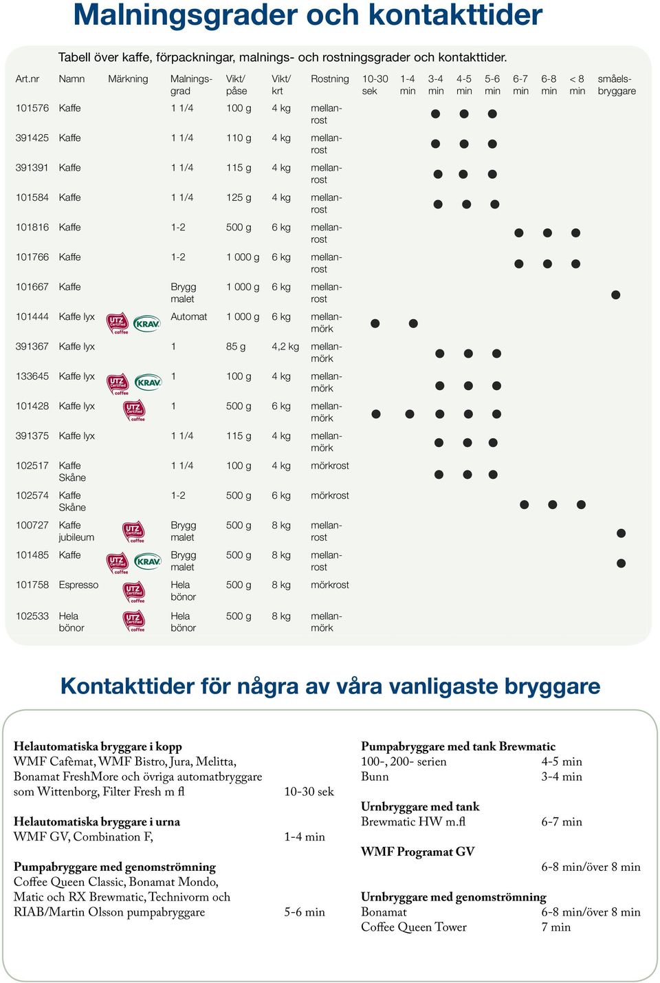 391367 Kaffe lyx 1 85 g 4,2 kg mellanmörk 133645 Kaffe lyx 1 100 g 4 kg mellanmörk 101428 Kaffe lyx 1 500 g 6 kg mellanmörk 391375 Kaffe lyx 1 1/4 115 g 4 kg mellanmörk 102517 Kaffe Skåne 102574