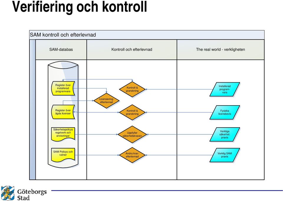 programvara Register över ägda licenser Kontroll & granskning Fysiska licensbevis Säkerhetspolicys regelverk och