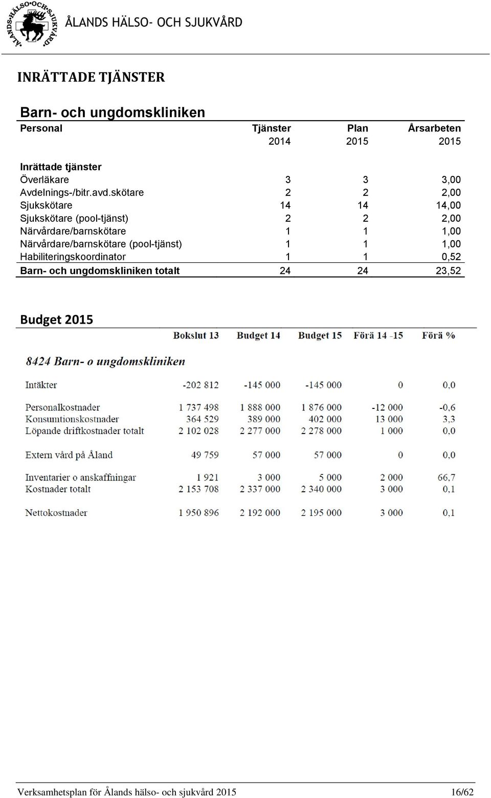 skötare 2 2 2,00 Sjukskötare 14 14 14,00 Sjukskötare (pool-tjänst) 2 2 2,00 Närvårdare/barnskötare 1 1 1,00