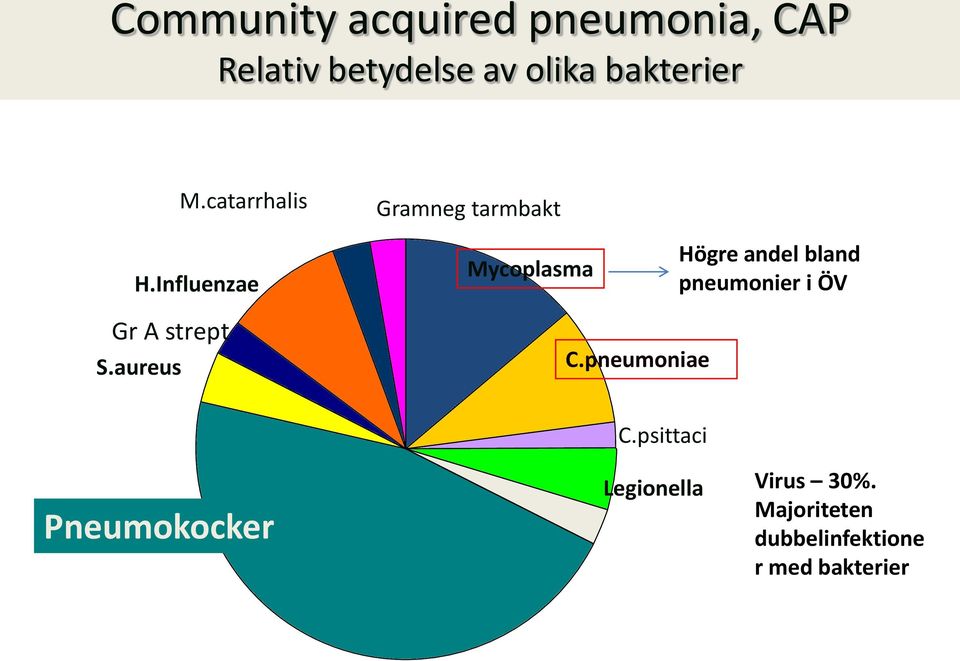 Influenzae Gramneg tarmbakt Mycoplasma Högre andel bland pneumonier i