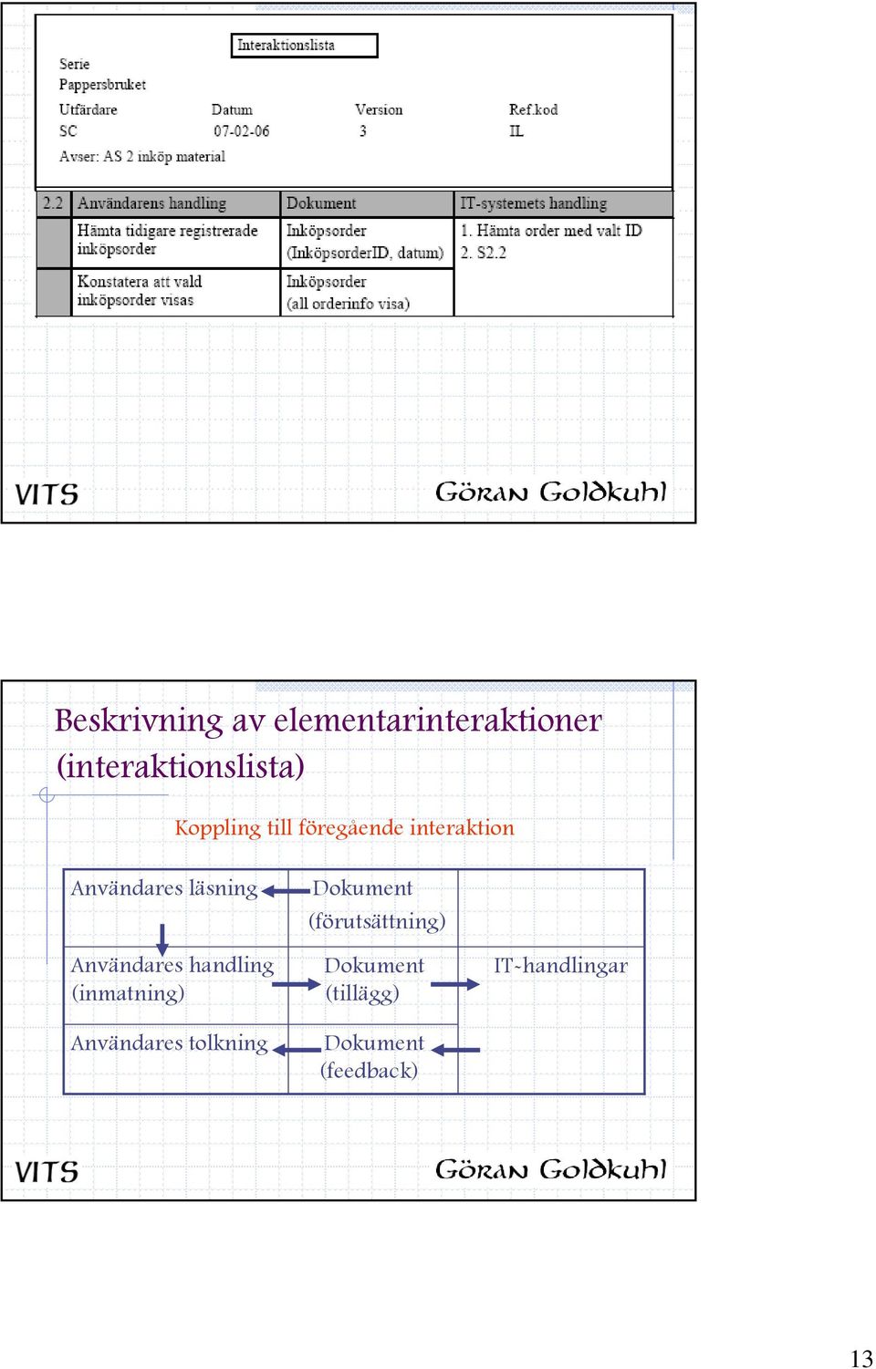 Användares handling (inmatning) Användares tolkning Dokument