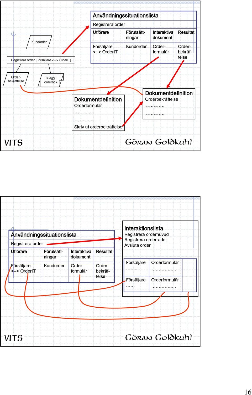 Användningssituationslista Registrera order Utförare Försäljare <--> OrderIT Orderformulär Förutsättningar Kundorder Interaktiva dokument Orderbekräftelse Resultat