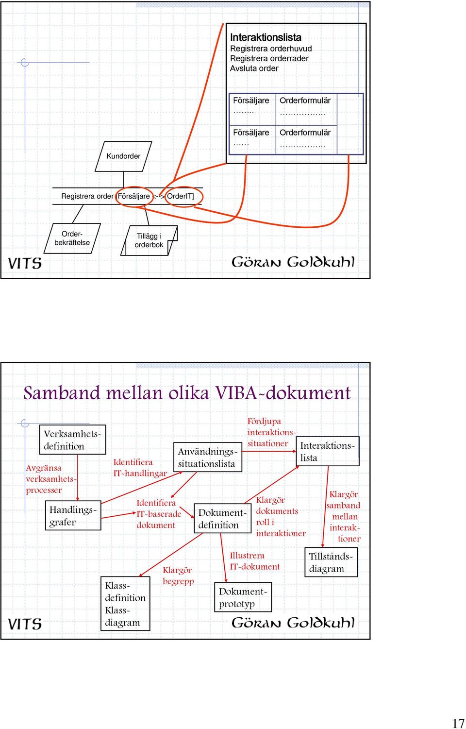 . Registrera order [Försäljare <--> OrderIT] Tillägg i orderbok Samband mellan olika VIBA-dokument Avgränsa verksamhetsprocesser Identifiera IT-handlingar