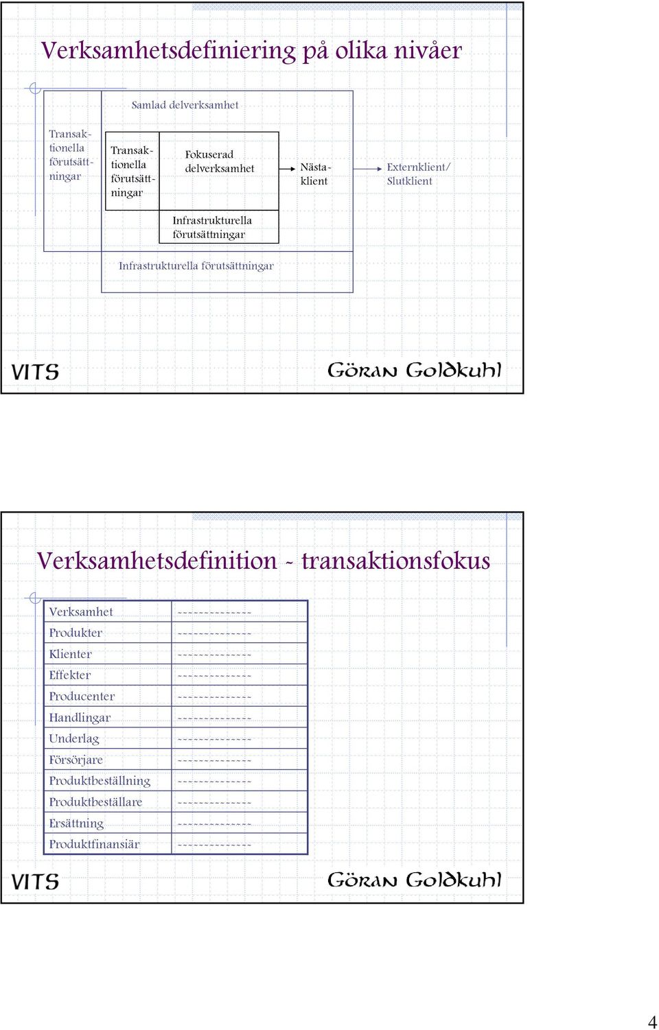 förutsättningar Infrastrukturella förutsättningar Verksamhetsdefinition - transaktionsfokus Verksamhet