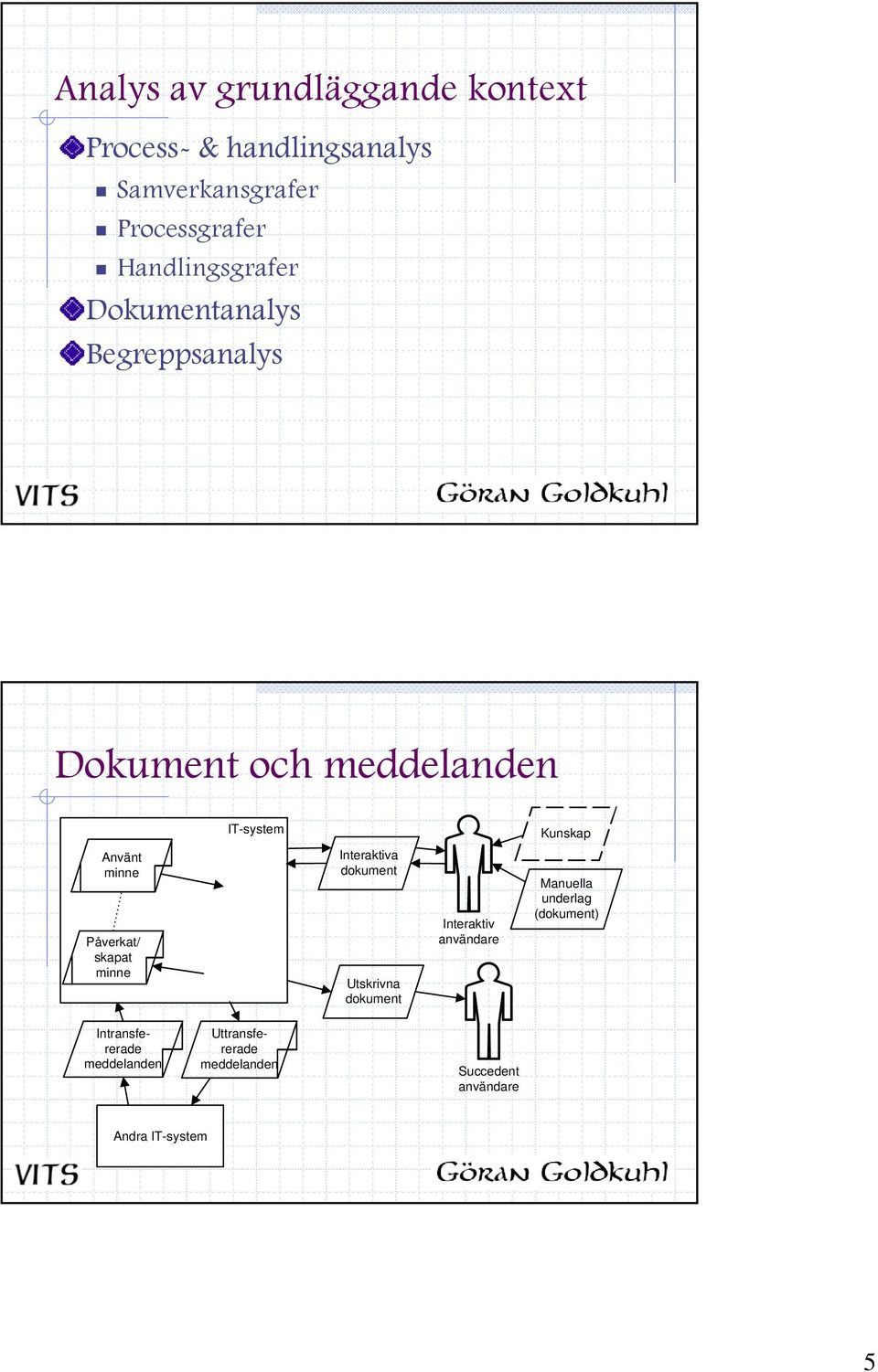 minne Påverkat/ skapat minne Interaktiva dokument Utskrivna dokument Interaktiv användare Manuella