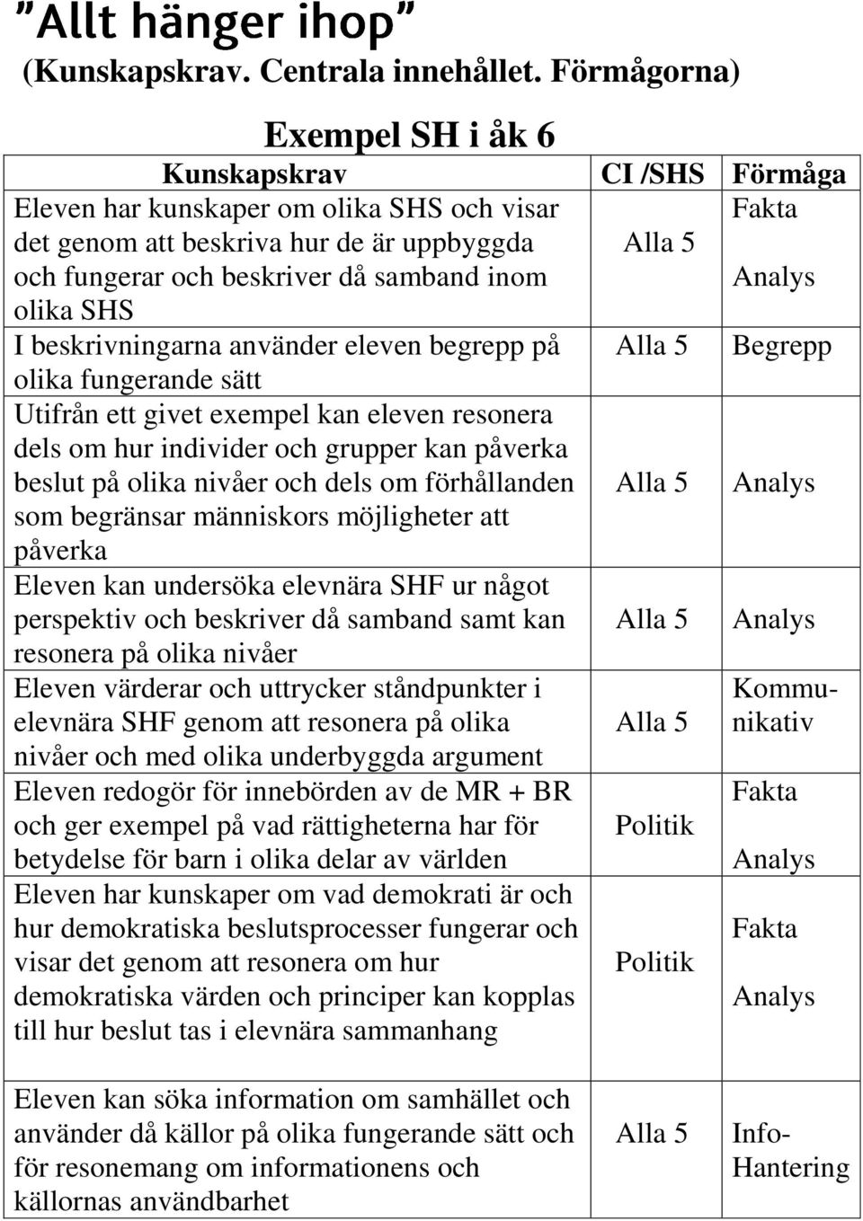 beskrivningarna använder eleven begrepp på olika fungerande sätt Utifrån ett givet exempel kan eleven resonera dels om hur individer och grupper kan påverka beslut på olika nivåer och dels om