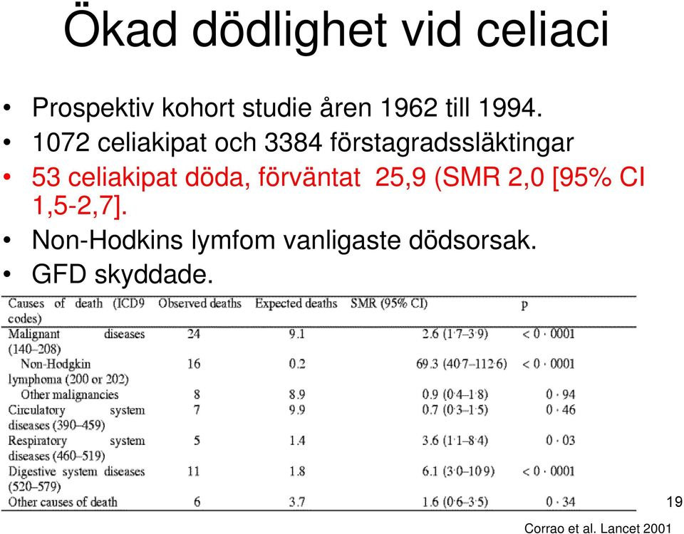 döda, förväntat 25,9 (SMR 2,0 [95% CI 1,5-2,7].