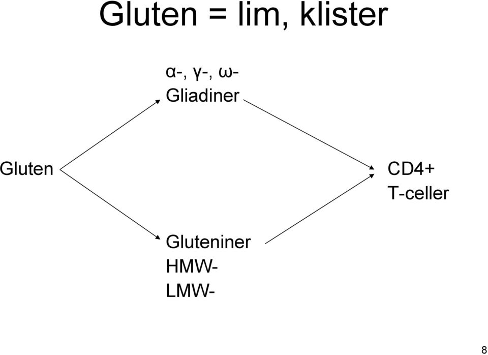 Gluten CD4+ T-celler