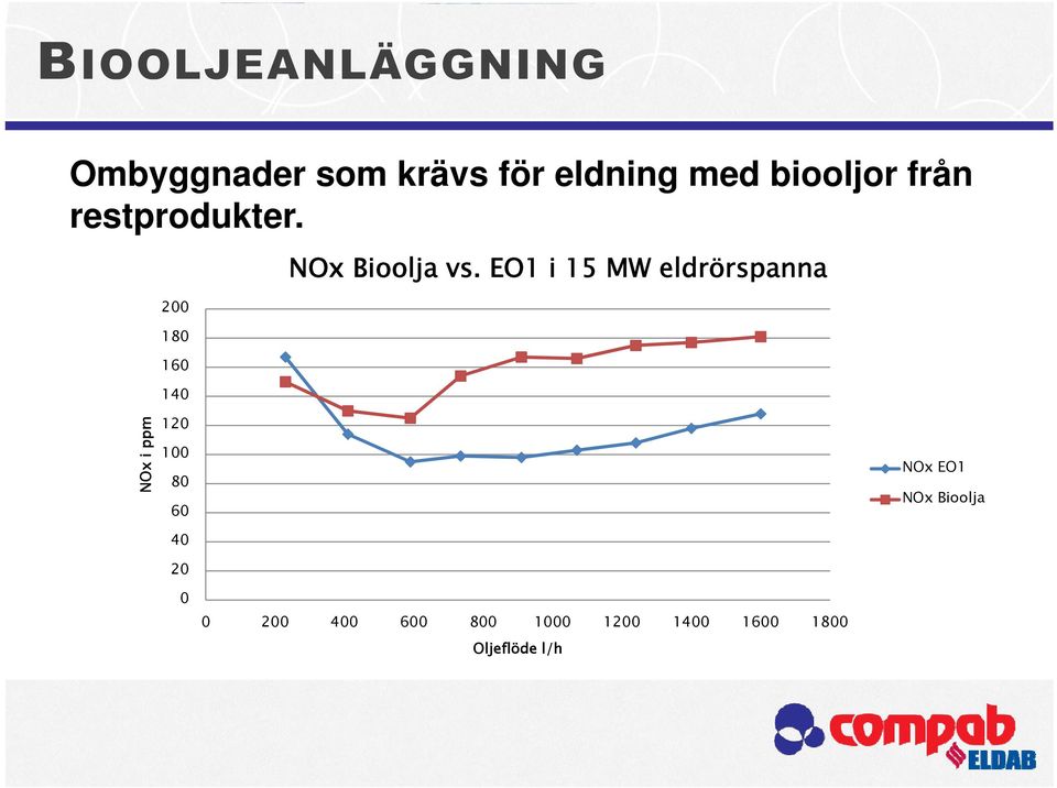 100 80 60 40 20 NOx EO1 NOx Bioolja 0 0