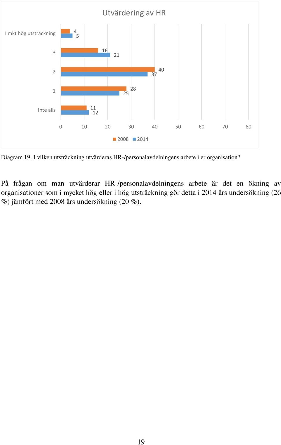 På frågan om man utvärderar HR-/personalavdelningens arbete är det en ökning av organisationer som i