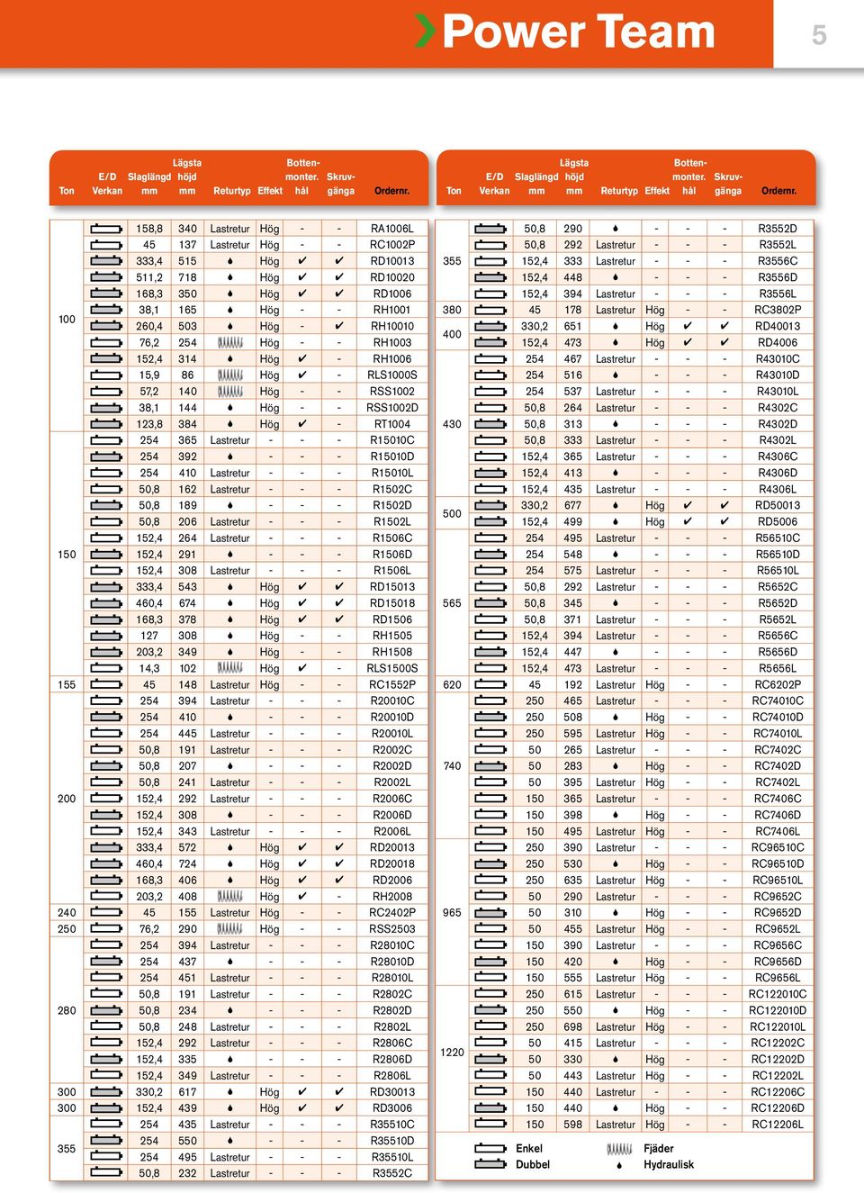 158,8 340 Lastretur Hög - - RA1006L 45 137 Lastretur Hög - - RC1002P 333,4 515 S Hög 4 4 RD10013 511,2 718 S Hög 4 4 RD10020 168,3 350 S Hög 4 4 RD1006 100 38,1 165 S Hög - - RH1001 260,4 503 S Hög -