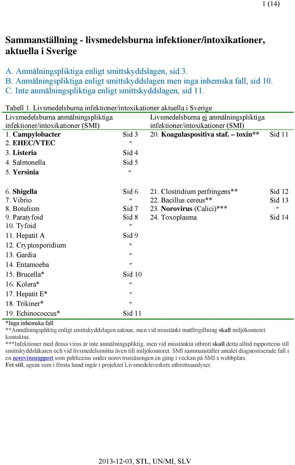 Livsmedelsburna infektioner/intoxikationer aktuella i Sverige Livsmedelsburna anmälningspliktiga infektioner/intoxikationer (SMI) Livsmedelsburna ej anmälningspliktiga infektioner/intoxikationer