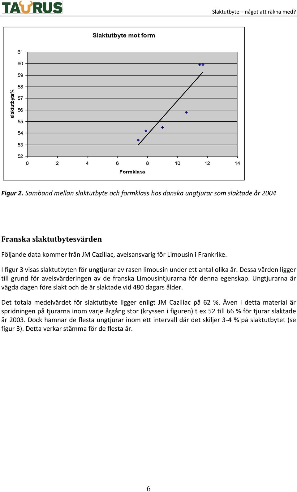 I figur 3 visas slaktutbyten för ungtjurar av rasen limousin under ett antal olika år. Dessa värden ligger till grund för avelsvärderingen av de franska Limousintjurarna för denna egenskap.