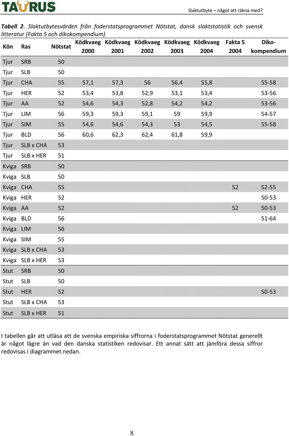 Dikokompendium 2000 2001 2002 2003 2004 2004 Tjur SRB 50 Tjur SLB 50 Tjur CHA 55 57,1 57,3 56 56,4 55,8 55-58 Tjur HER 52 53,4 53,8 52,9 53,1 53,4 53-56 Tjur AA 52 54,6 54,3 52,8 54,2 54,2 53-56 Tjur