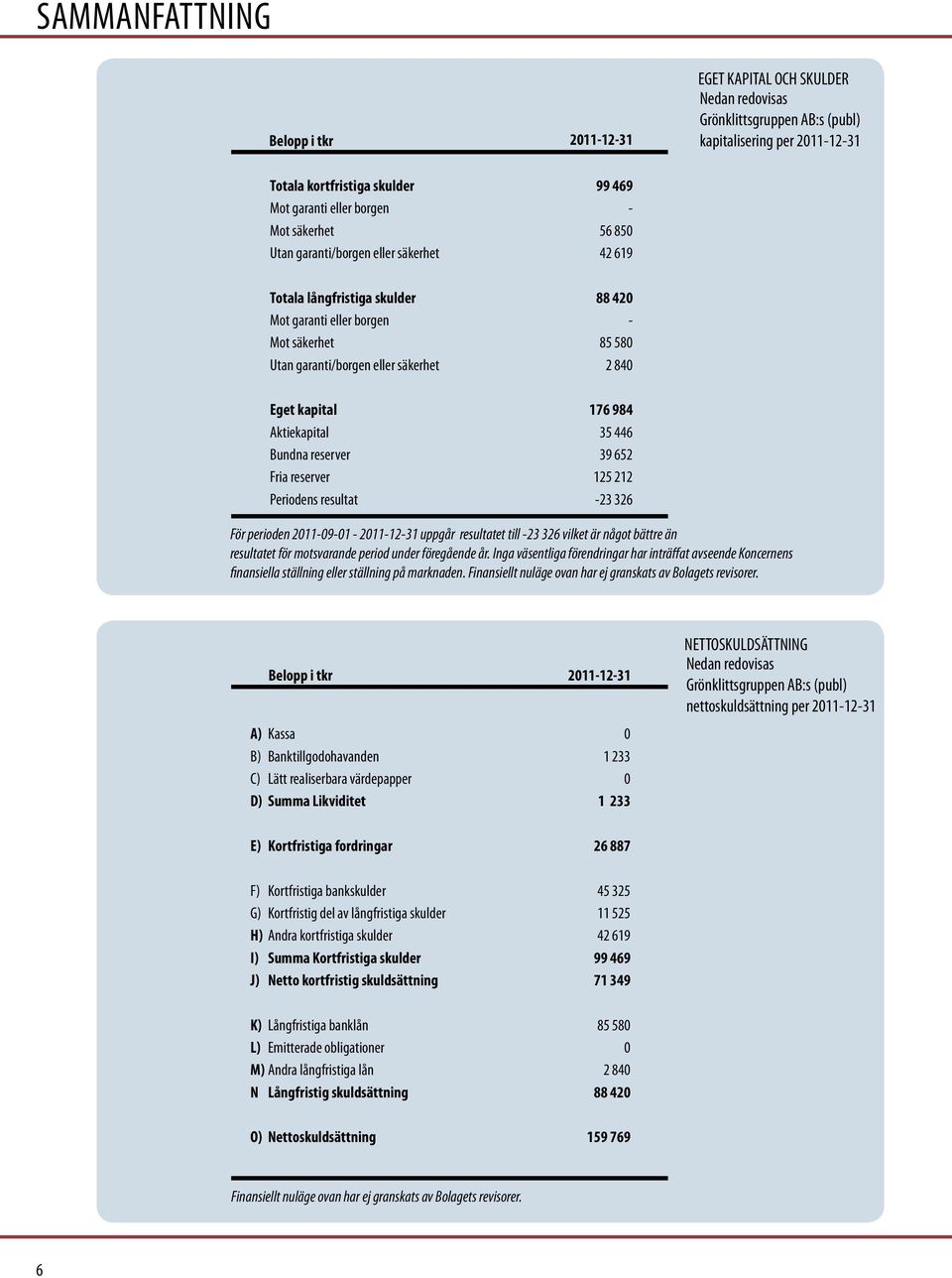 Aktiekapital Bundna reserver Fria reserver Periodens resultat 176 984 35 446 39 652 125 212 23 326 För perioden 20110901 20111231 uppgår resultatet till 23 326 vilket är något bättre än resultatet