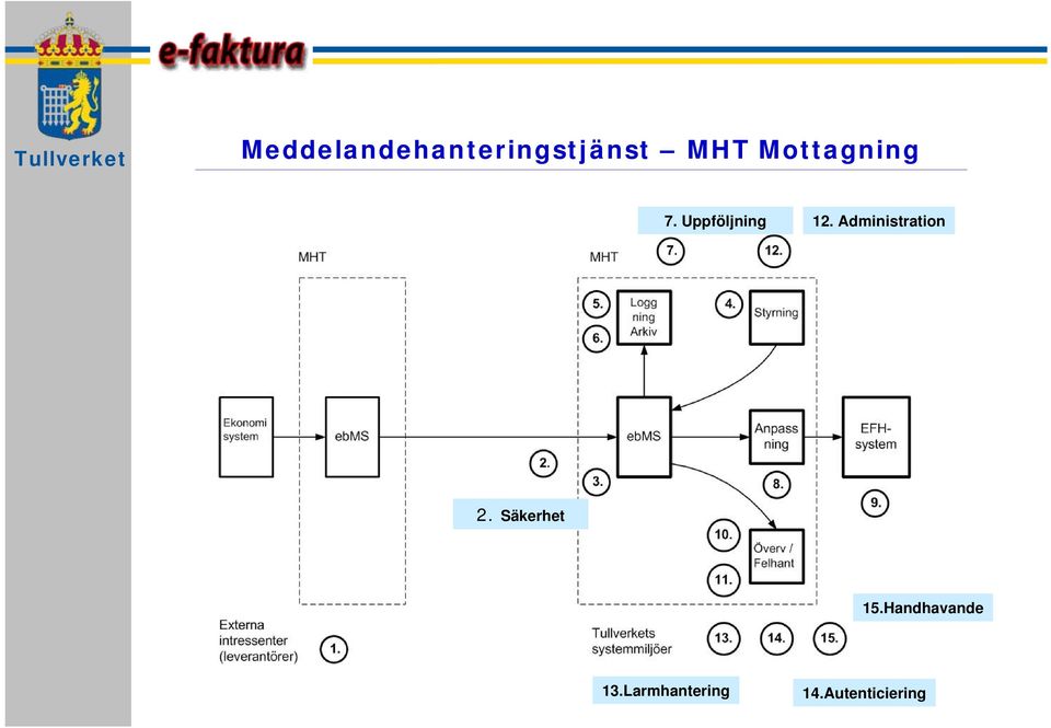 Administration 2. Säkerhet 15.