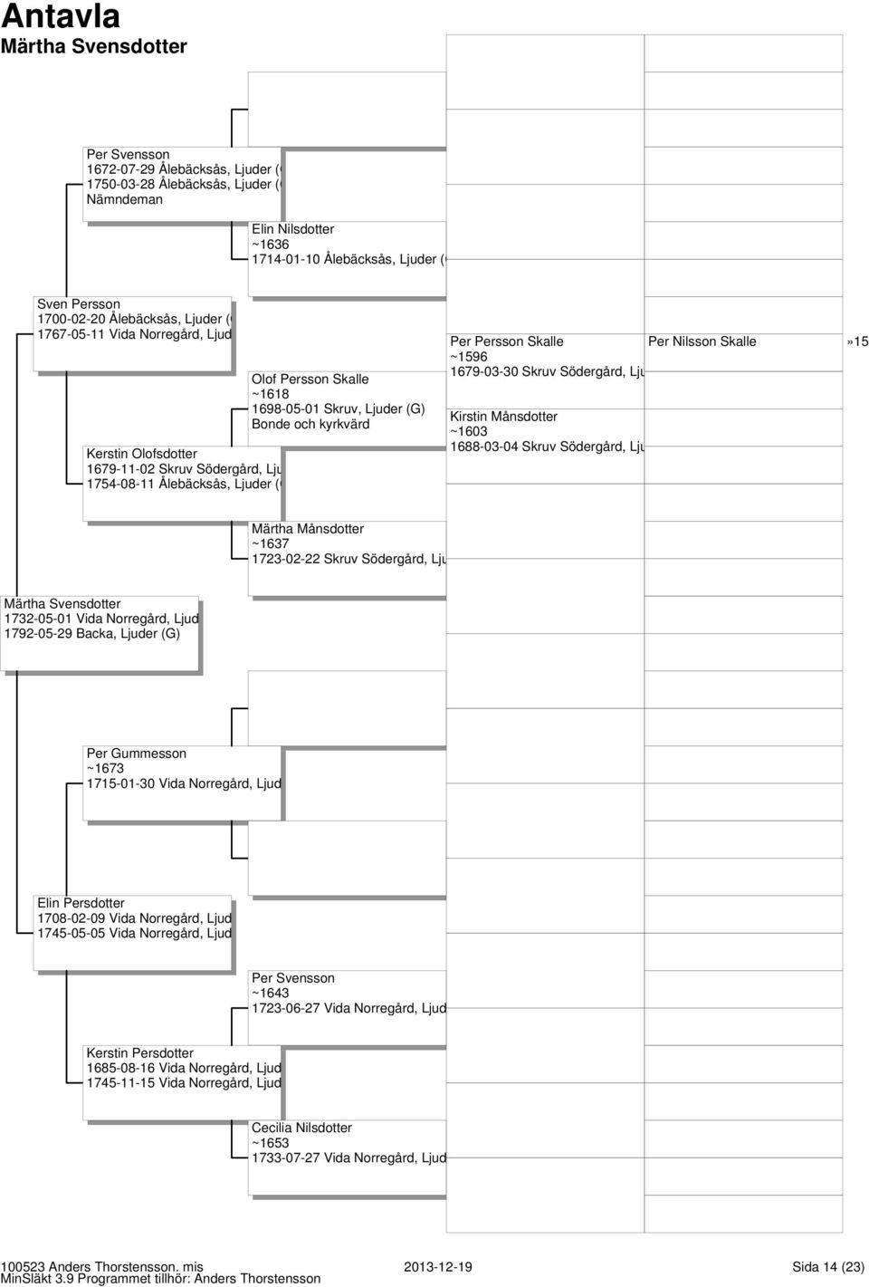 Persson Skalle Per Nilsson Skalle»15 ~1596 1679-03-30 Skruv Södergård, Lju Kirstin Månsdotter ~1603 1688-03-04 Skruv Södergård, Lju Märtha Månsdotter ~1637 1723-02-22 Skruv Södergård, Lju Märtha