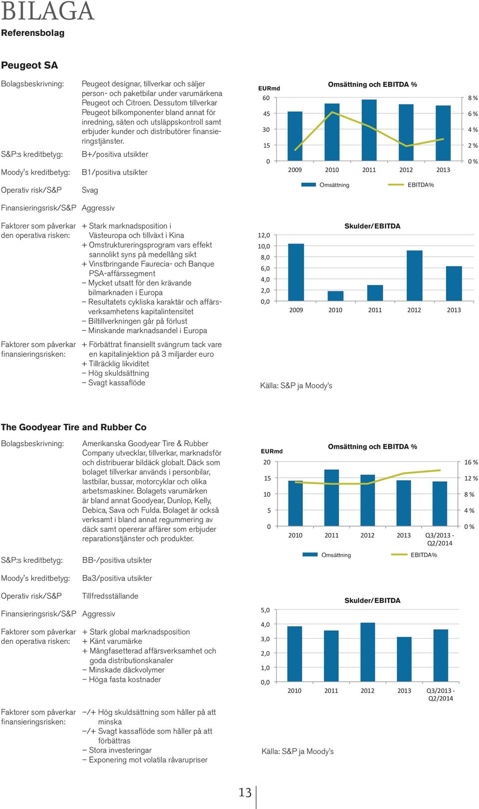 B+/positiva utsikter B1/positiva utsikter EURmd Omsättning och EBITDA % Operativ risk/s&p Svag Omsättning EBITDA% Finansieringsrisk/S&P Aggressiv den operativa risken: + Stark marknadsposition i