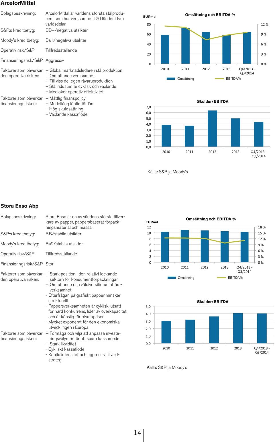 verksamhet + Till viss del egen råvaruproduktion Stålindustrin är cyklisk och växlande Medioker operativ effektivitet + Måttlig finanspolicy + Medellång löptid för lån Hög skuldsättning Växlande