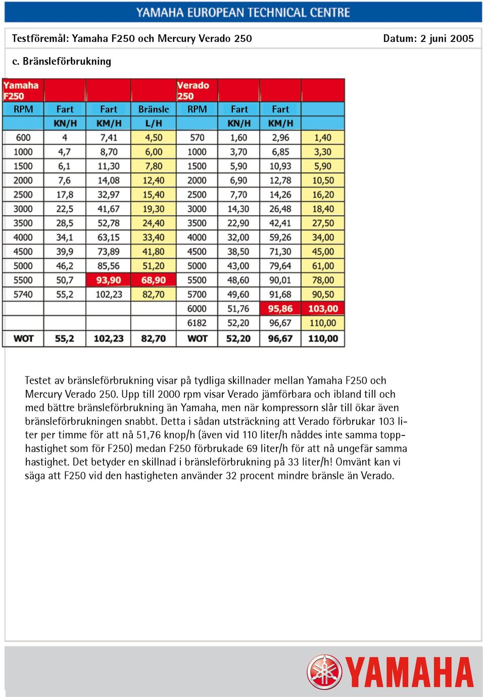 Detta i sådan utsträckning att Verado förbrukar 103 liter per timme för att nå 51,76 knop/h (även vid 110 liter/h nåddes inte samma topphastighet som för F250) medan F250