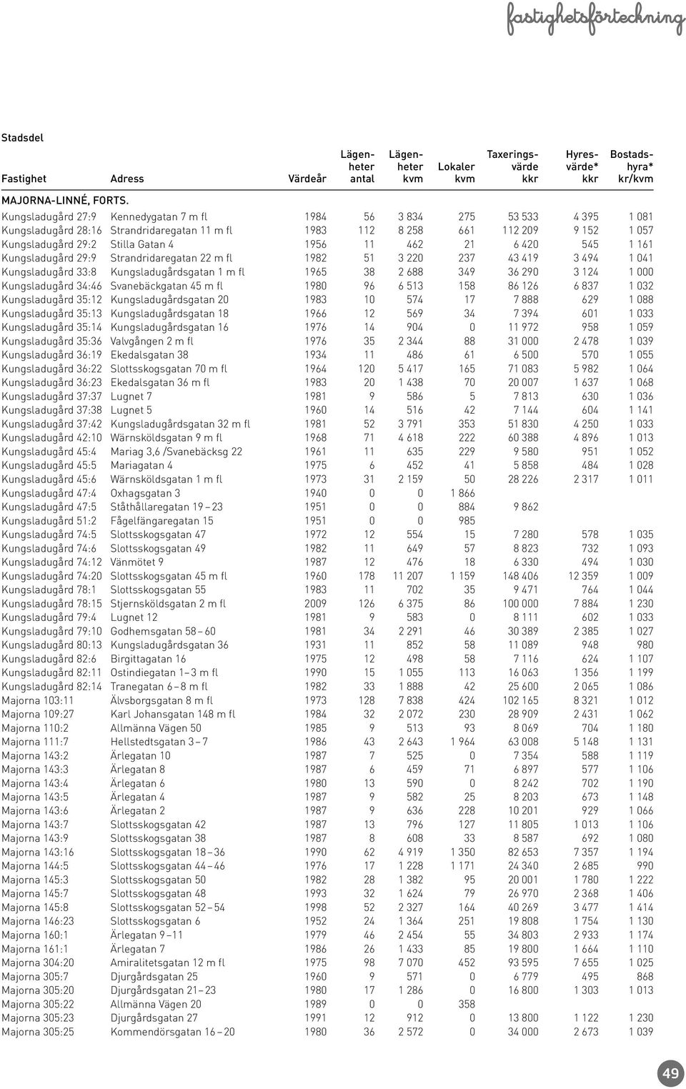 11 462 21 6 420 545 1 161 Kungsladugård 29:9 Strandridaregatan 22 m fl 1982 51 3 220 237 43 419 3 494 1 041 Kungsladugård 33:8 Kungsladugårdsgatan 1 m fl 1965 38 2 688 349 36 290 3 124 1 000