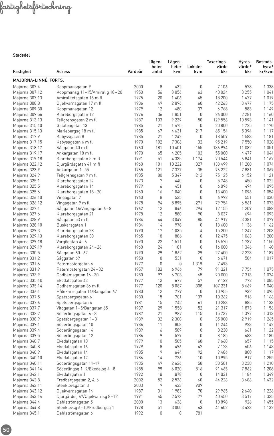 18 200 1 477 1 019 Majorna 308:8 Oljekvarnsgatan 17 m fl 1986 49 2 896 60 42 263 3 477 1 175 Majorna 309:30 Koopmansgatan 12 1979 12 480 37 6 768 583 1 149 Majorna 309:56 Klareborgsgatan 12 1976 36 1