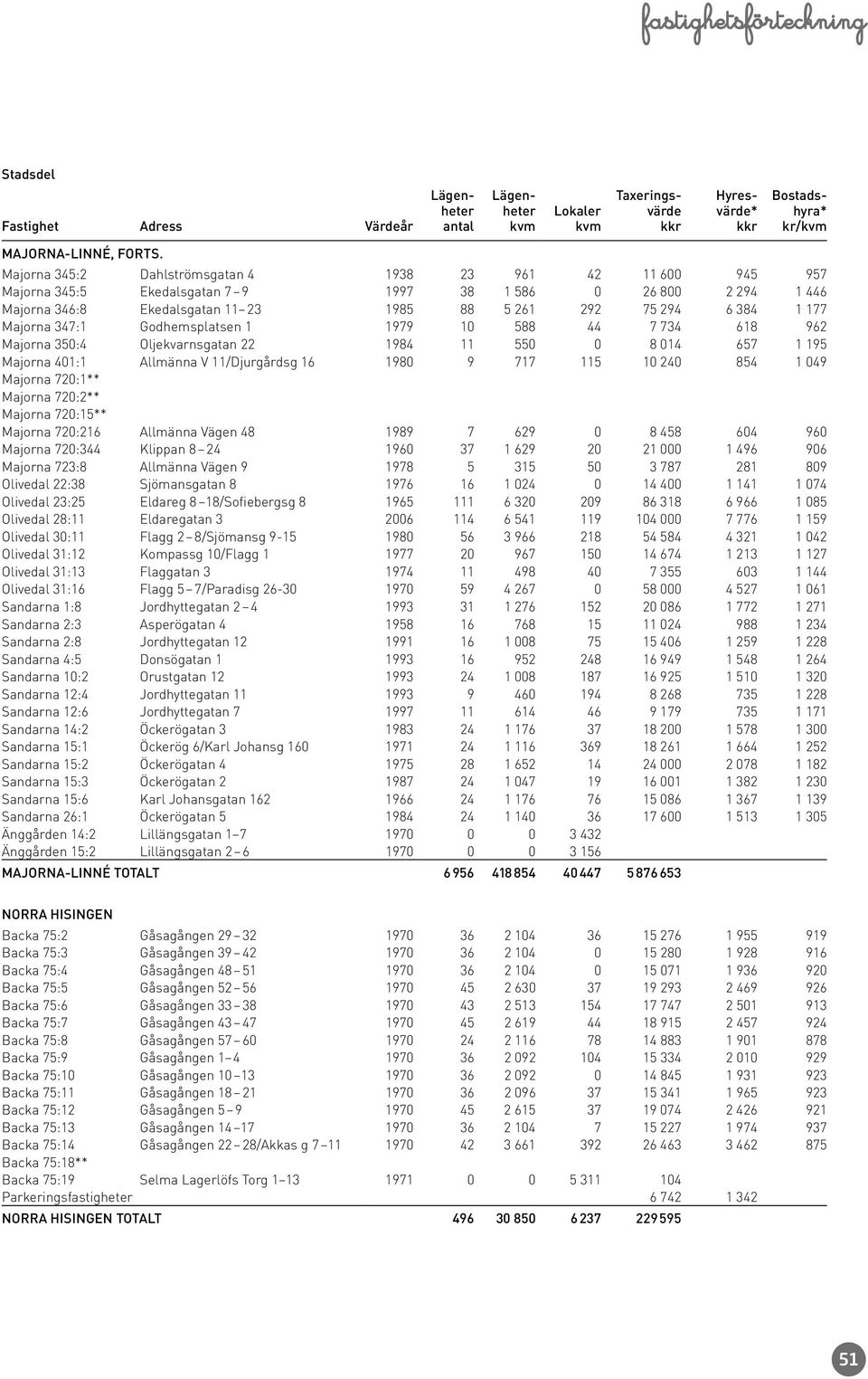 Majorna 347:1 Godhemsplatsen 1 1979 10 588 44 7 734 618 962 Majorna 350:4 Oljekvarnsgatan 22 1984 11 550 0 8 014 657 1 195 Majorna 401:1 Allmänna V 11/Djurgårdsg 16 1980 9 717 115 10 240 854 1 049