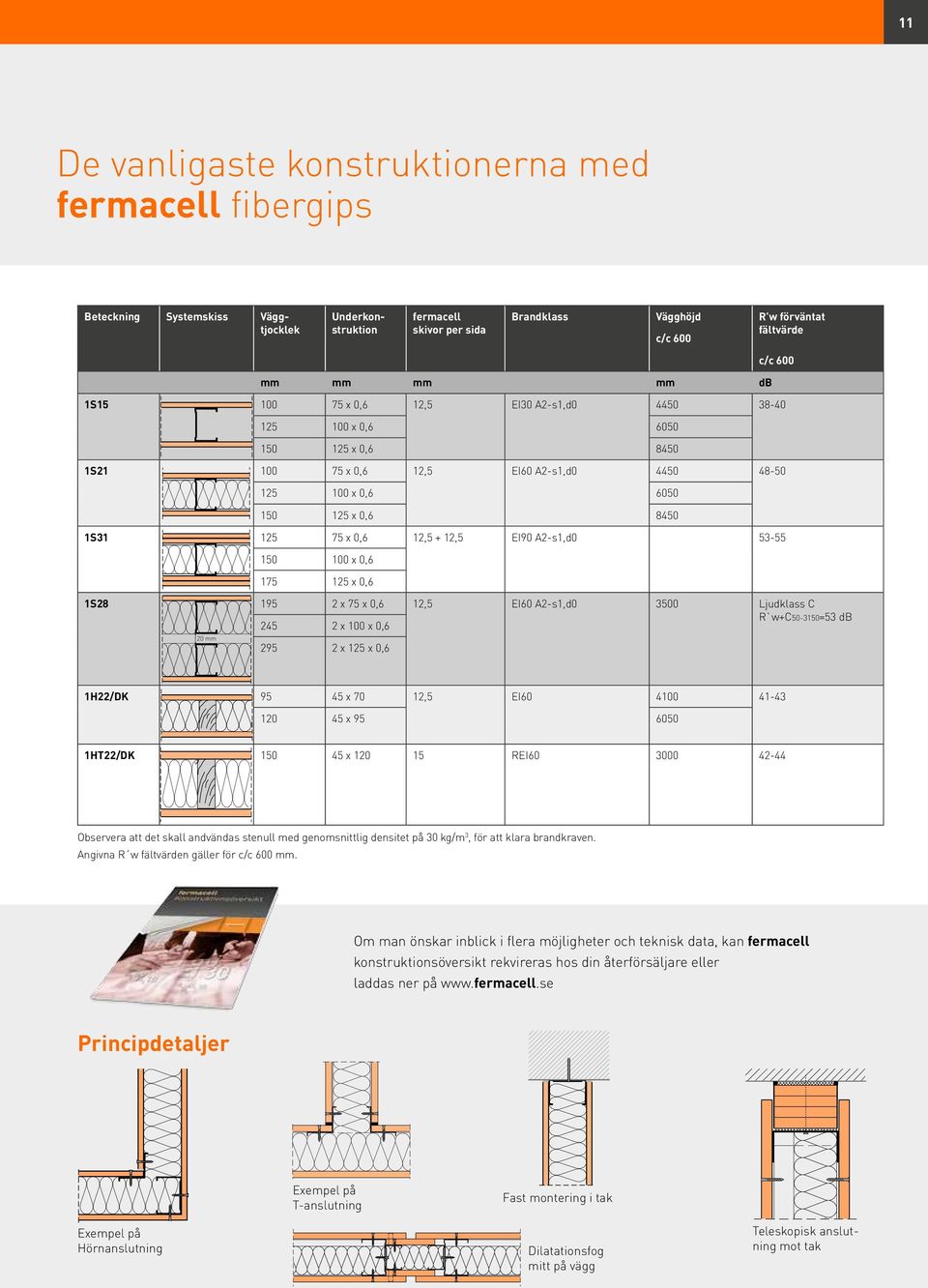 x 0,6 12,5 + 12,5 EI90 A2-s1,d0 53-55 150 100 x 0,6 175 125 x 0,6 1S28 20 mm 195 2 x 75 x 0,6 12,5 EI60 A2-s1,d0 3500 Ljudklass C R`w+C50-3150=53 db 245 2 x 100 x 0,6 295 2 x 125 x 0,6 1H22/DK 95 45