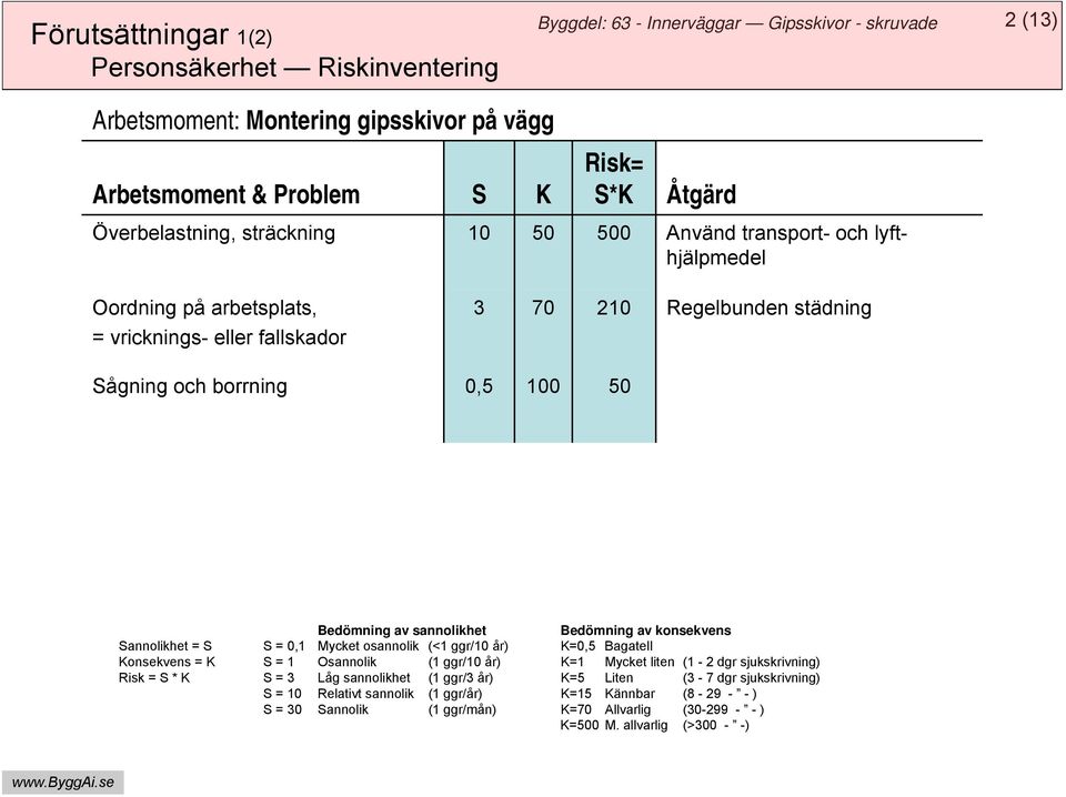 konsekvens Sannolikhet = S S = 0,1 Mycket osannolik (<1 ggr/10 år) K=0,5 Bagatell Konsekvens = K S = 1 Osannolik (1 ggr/10 år) K=1 Mycket liten (1-2 dgr sjukskrivning) Risk = S * K S = 3 Låg
