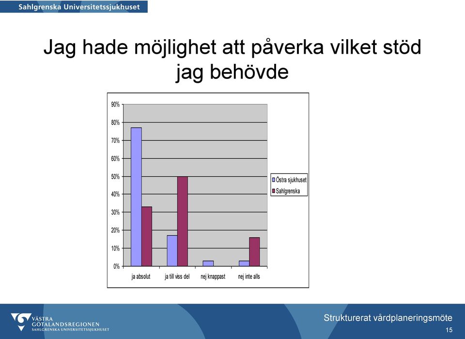 sjukhuset Sahlgrenska 30% 20% 10% 0% ja