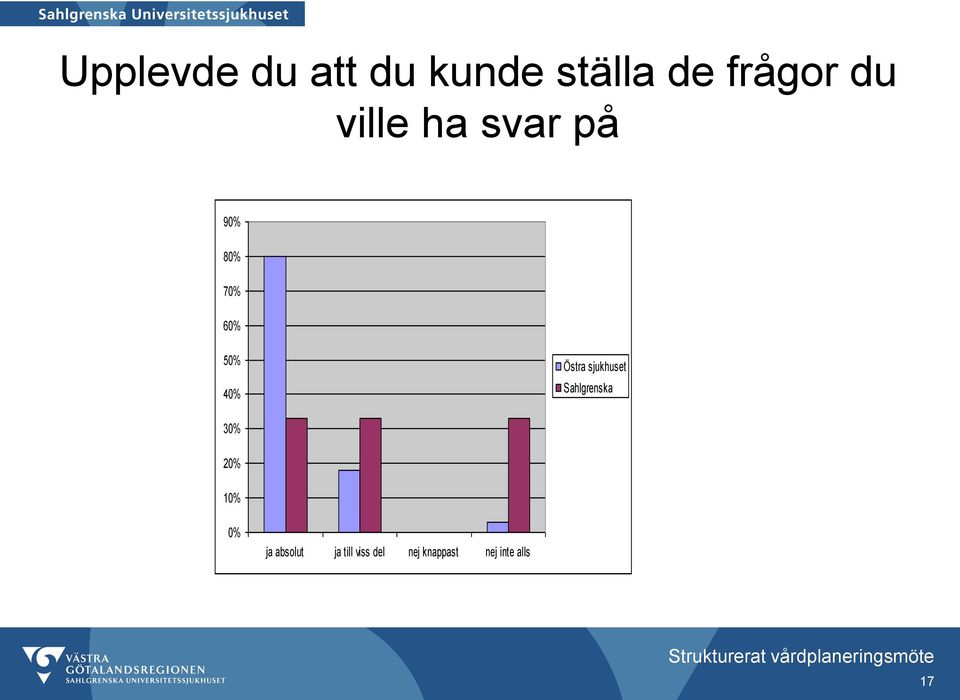 sjukhuset Sahlgrenska 30% 20% 10% 0% ja