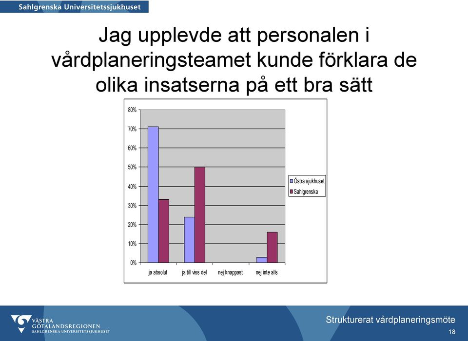 70% 60% 50% 40% Östra sjukhuset Sahlgrenska 30% 20% 10%