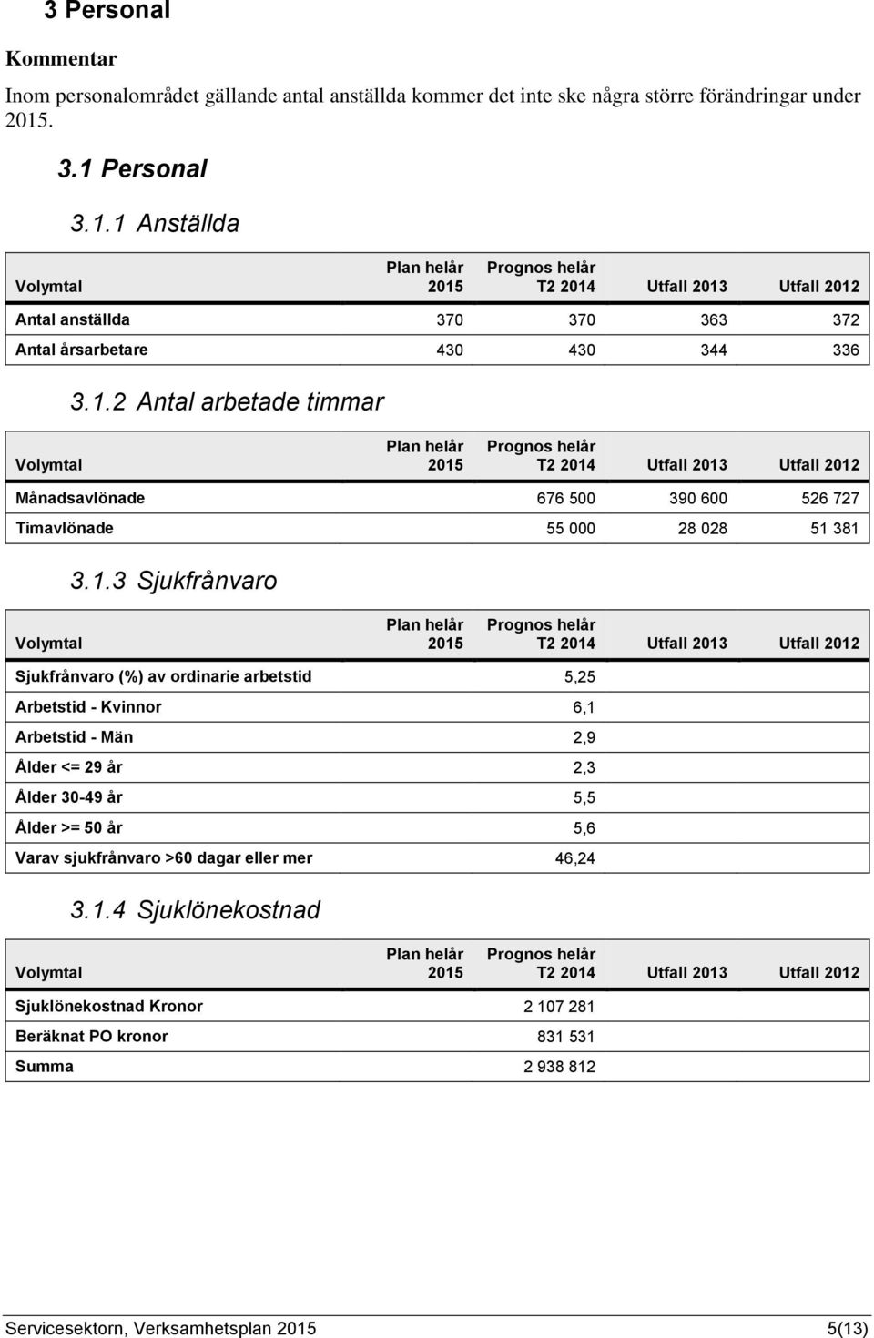 1.3 Sjukfrånvaro 2015 T2 2014 Utfall 2013 Utfall 2012 Sjukfrånvaro (%) av ordinarie arbetstid 5,25 Arbetstid - Kvinnor 6,1 Arbetstid - Män 2,9 Ålder <= 29 år 2,3 Ålder 30-49 år 5,5 Ålder >= 50 år 5,6