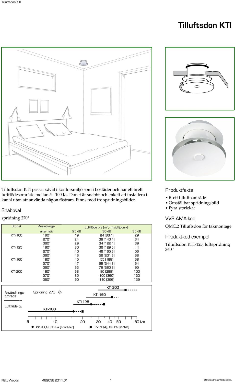 Snabbval spridning 270 Storlek Anslutnings- Luftflöde l/s [m 3 /h] vid ljudnivå alternativ 25 db 30 db 35 db KTI-100 180 19 24 [86,4] 29 270 24 39 [140,4] 34 360 29 34 [122,4] 39 KTI-125 180 30 36