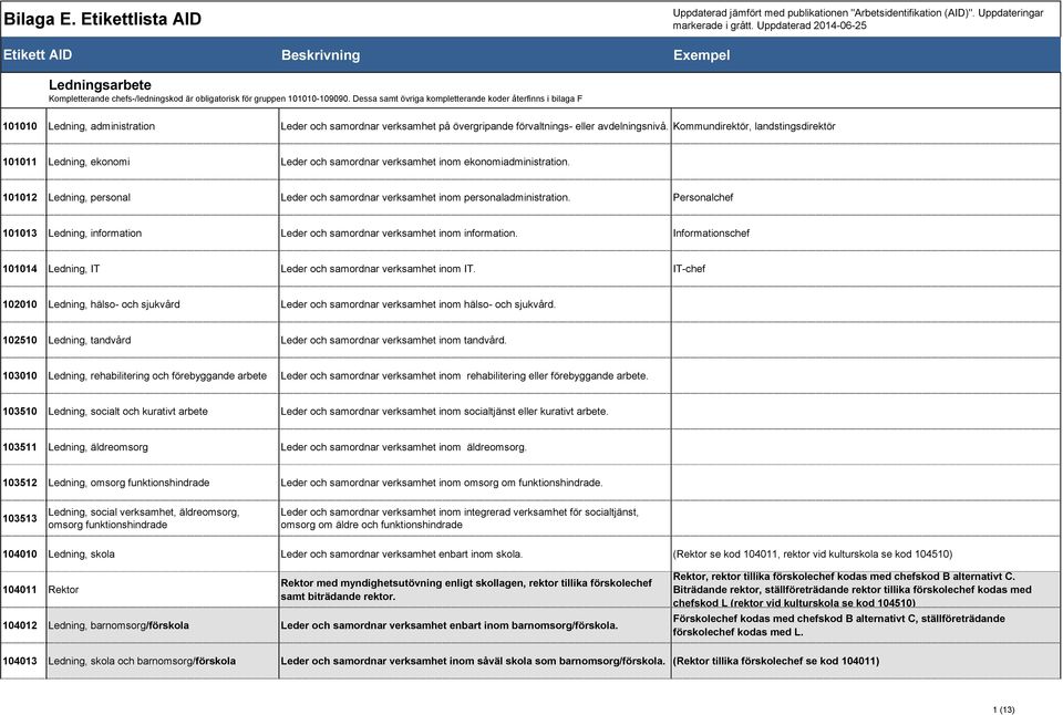 Dessa samt övriga kompletterande koder återfinns i bilaga F 101010 Ledning, administration Leder och samordnar verksamhet på övergripande förvaltnings- eller avdelningsnivå.