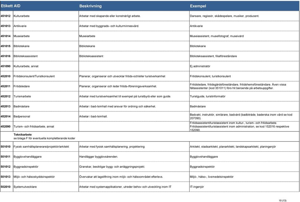 filialföreståndare 451090 Kulturarbete, annat Ej administratör 452010 Fritidskonsulent/Turistkonsulent Planerar, organiserar och utvecklar fritids-och/eller turistverkamhet Fritidskonsulent,