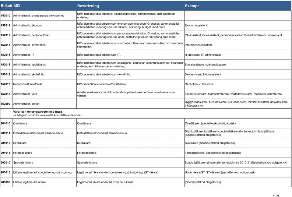 Utför administrativt arbete inom personaladministration. Granskar, sammanställer och bearbetar underlag som rör löner, anställningsvillkor rekrytering med mera.