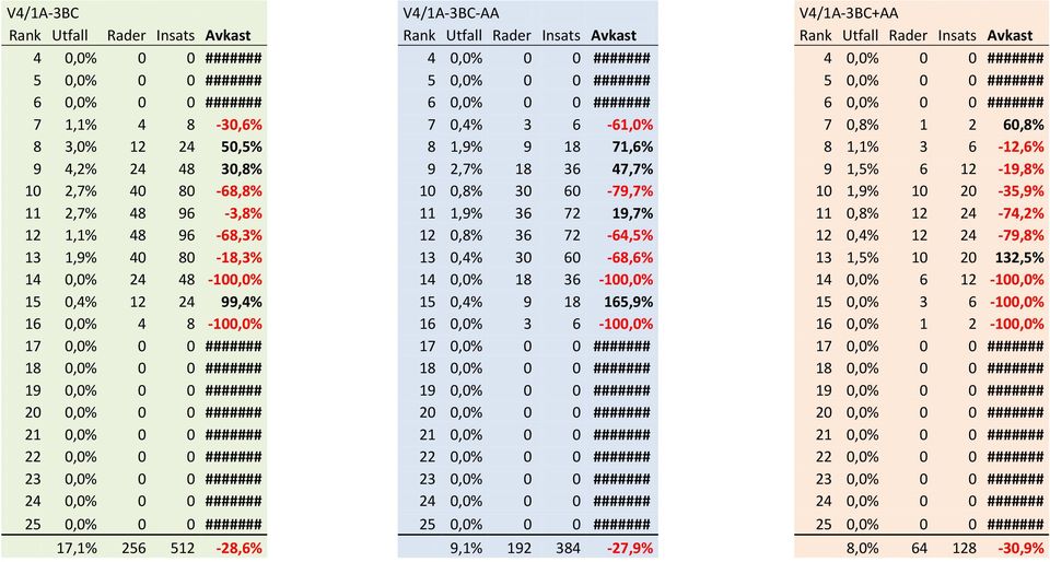 36 72-64,5% 13 0,4% 30 60-68,6% 14 0,0% 18 36-100,0% 15 0,4% 9 18 165,9% 16 0,0% 3 6-100,0% 1 1 2 2 9,1% 192 384-27,9% V4/1A-3BC+AA 7 0,8% 1 2 60,8% 8 1,1% 3 6-12,6% 9 1,5%