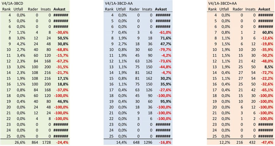 8 1,9% 9 18 71,6% 9 2,7% 18 36 47,7% 10 0,8% 30 60-79,7% 11 1,9% 45 90-4,2% 12 1,1% 63 126-73,6% 13 1,1% 75 150-44,8% 14 1,9% 81 162-4,7% 15 0,8% 81 162 30,2% 16 1,1% 75 150 35,9% 17 0,4% 63